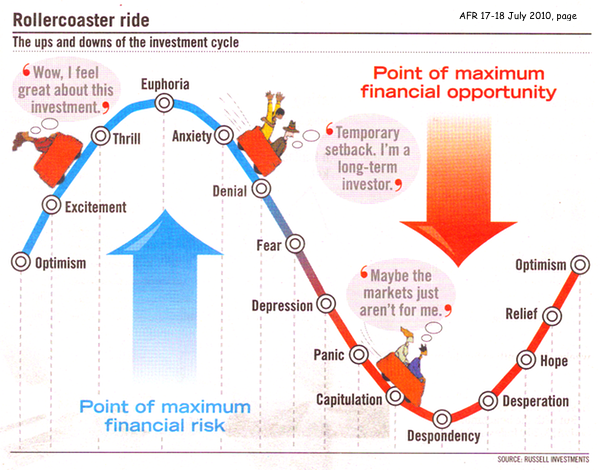 Investment Cycle