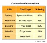  You can expect definite Rental Growth in the city fringe.