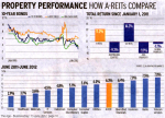 A-REITs are a good gauge to where Commercial Property is heading