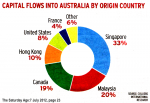 Overseas Property Investors are currently very active 